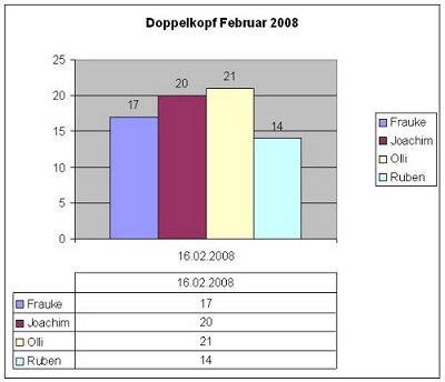 Februar 2008